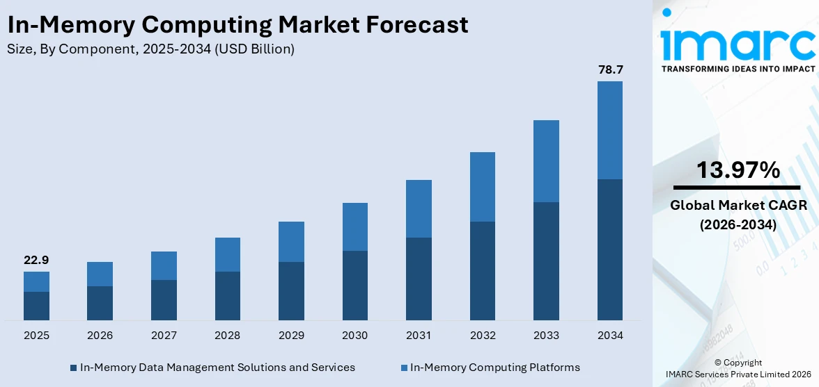 In-Memory Computing Market Size