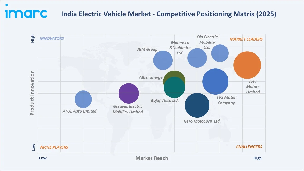 India Electric Vehicle Market Competitive Positioning Matrix
