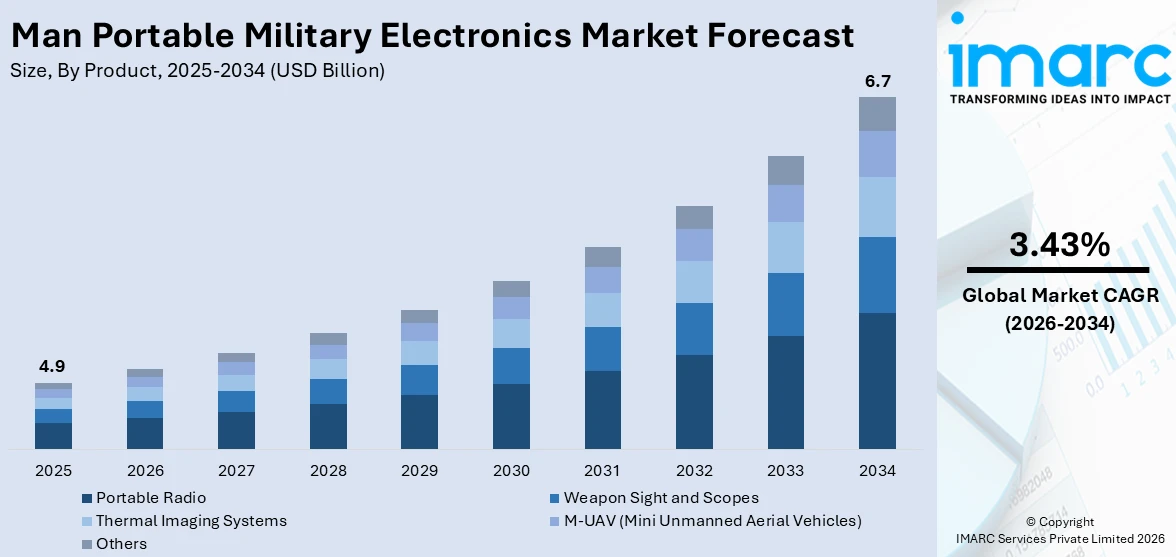 Man Portable Military Electronics Market Size
