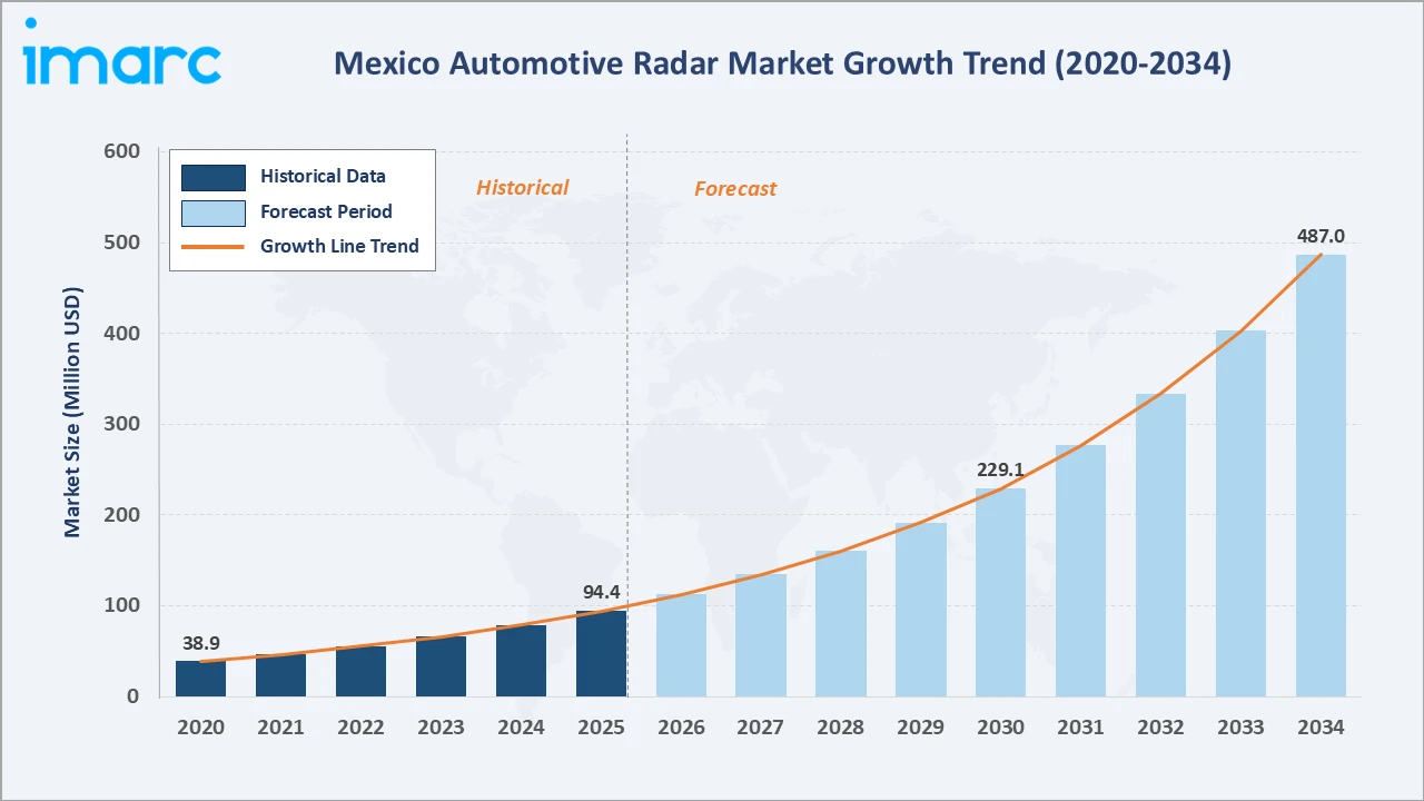 Mexico Automotive Radar Market Growth Trend