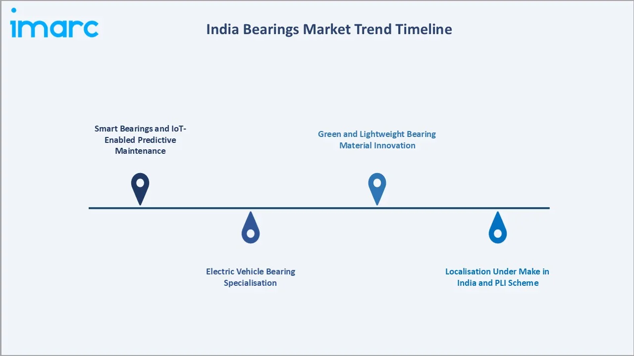 India Bearings Market Trend Timeline