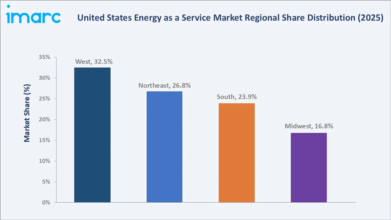 United States Energy as a Service Market By Region