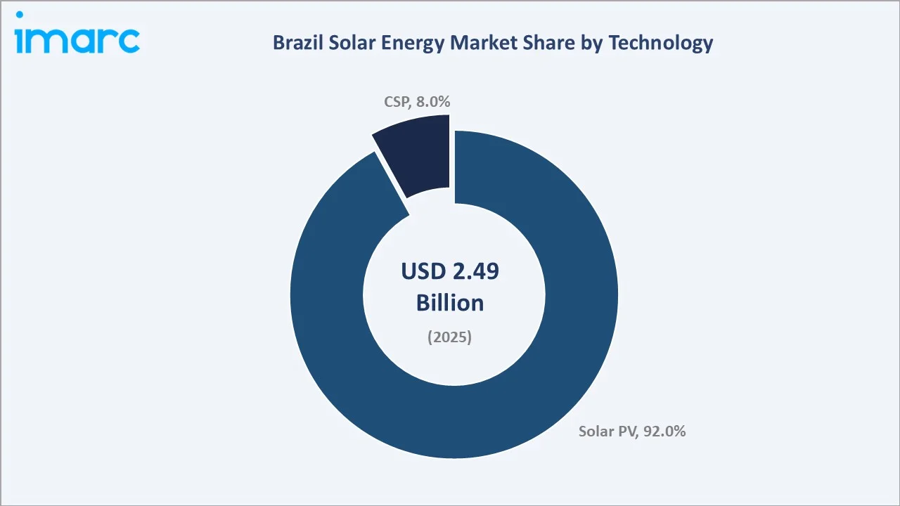 Brazil Solar Energy Market By Technology