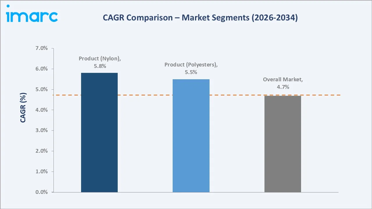 Europe Textile Market CAGR Comparison