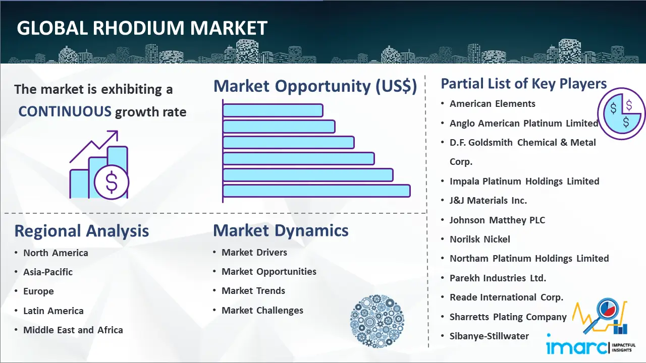 Global rhodium market