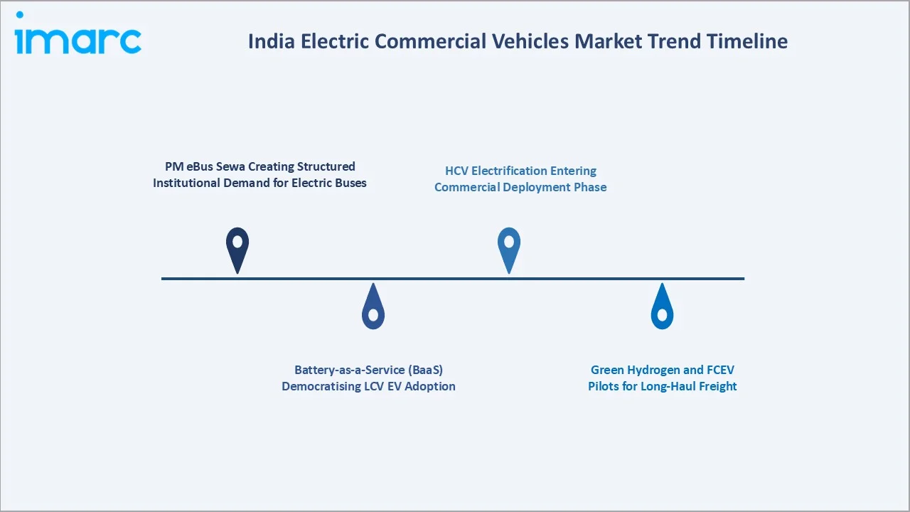 India Electric Commercial Vehicles Market Trend Timeline
