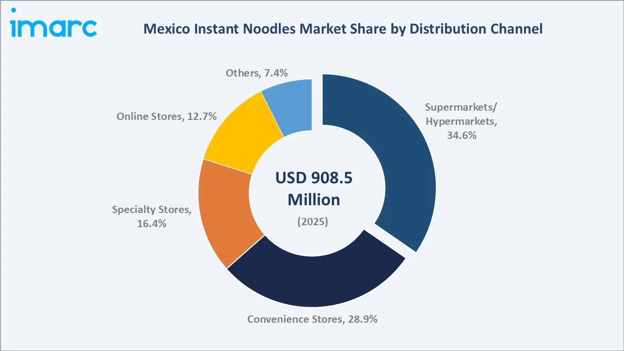 Mexico Instant Noodles Market By Distribution Channel