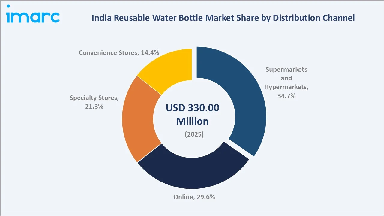 India Reusable Water Bottle Market By Distribution Channel