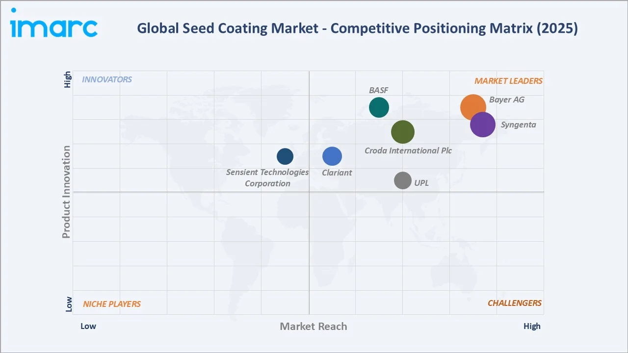 Seed Coating Market Competitive Positioning Matrix