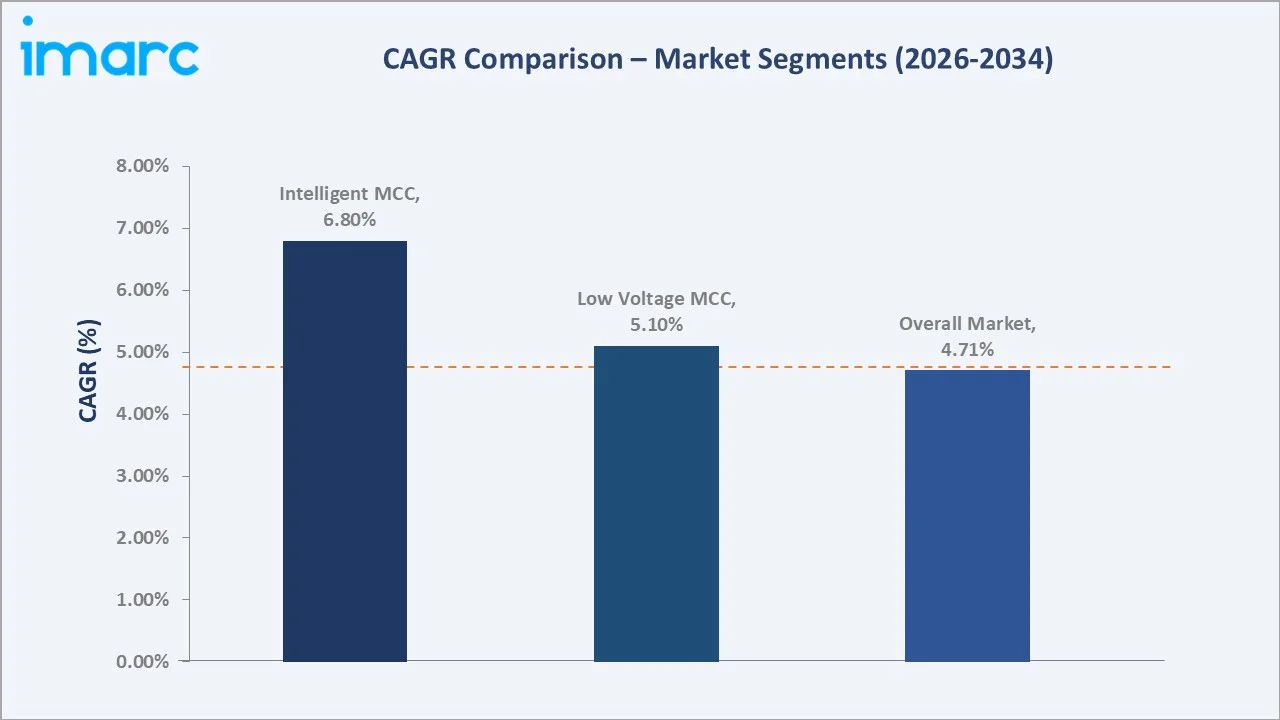 Motor Control Centers Market CAGR Comparison