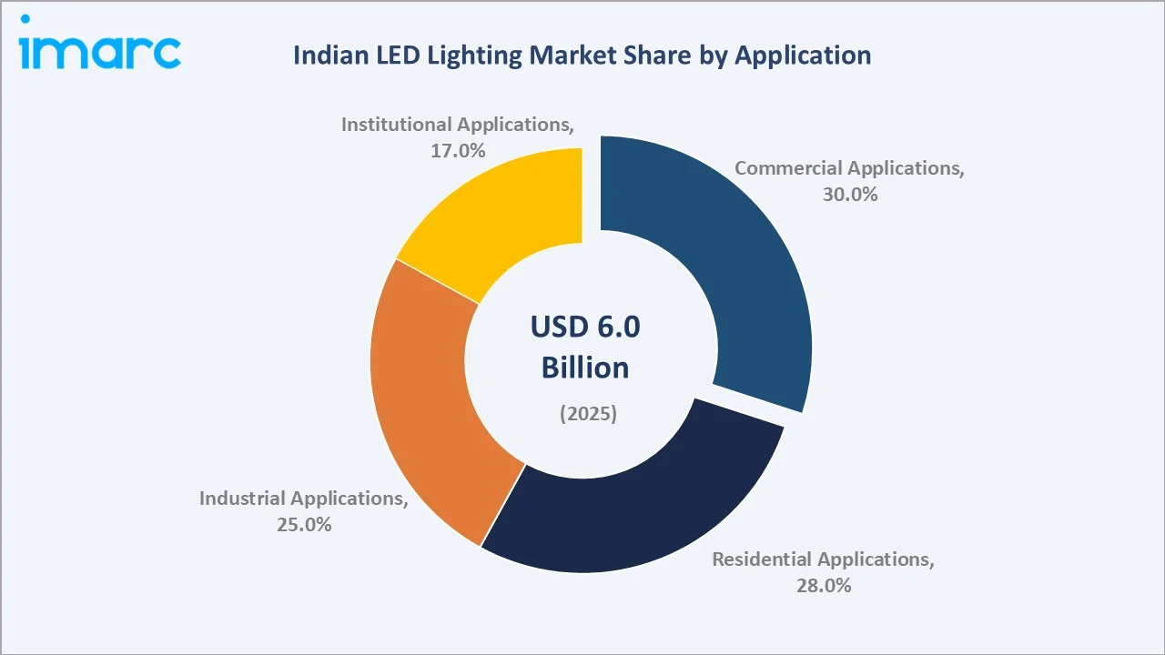 Indian LED Lighting Market By Application