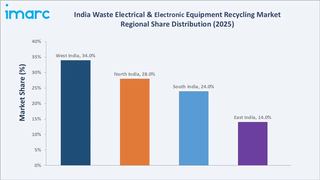 India Waste Electrical & Electronic Equipment Recycling Market By Region