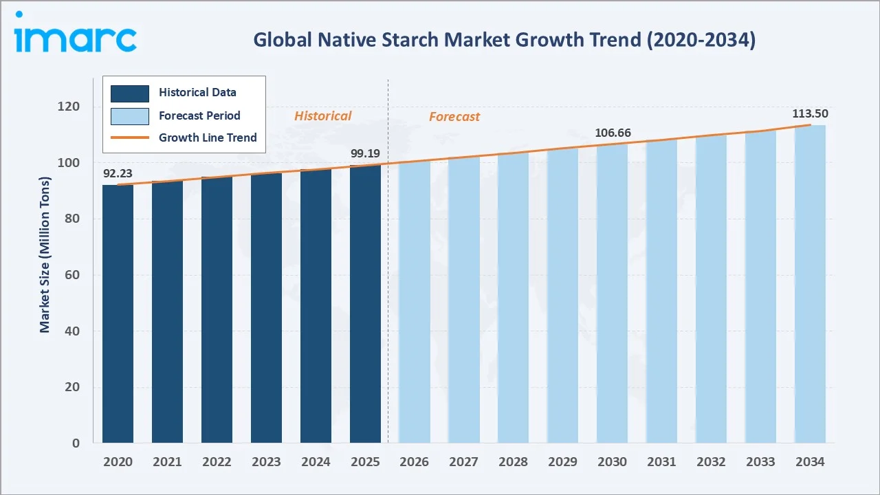 Native Starch Market Growth Trend