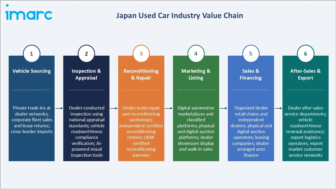 Japan Used Car Market Industry Value Chain
