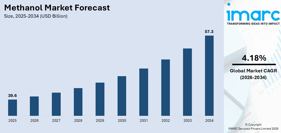 Methanol Market Size