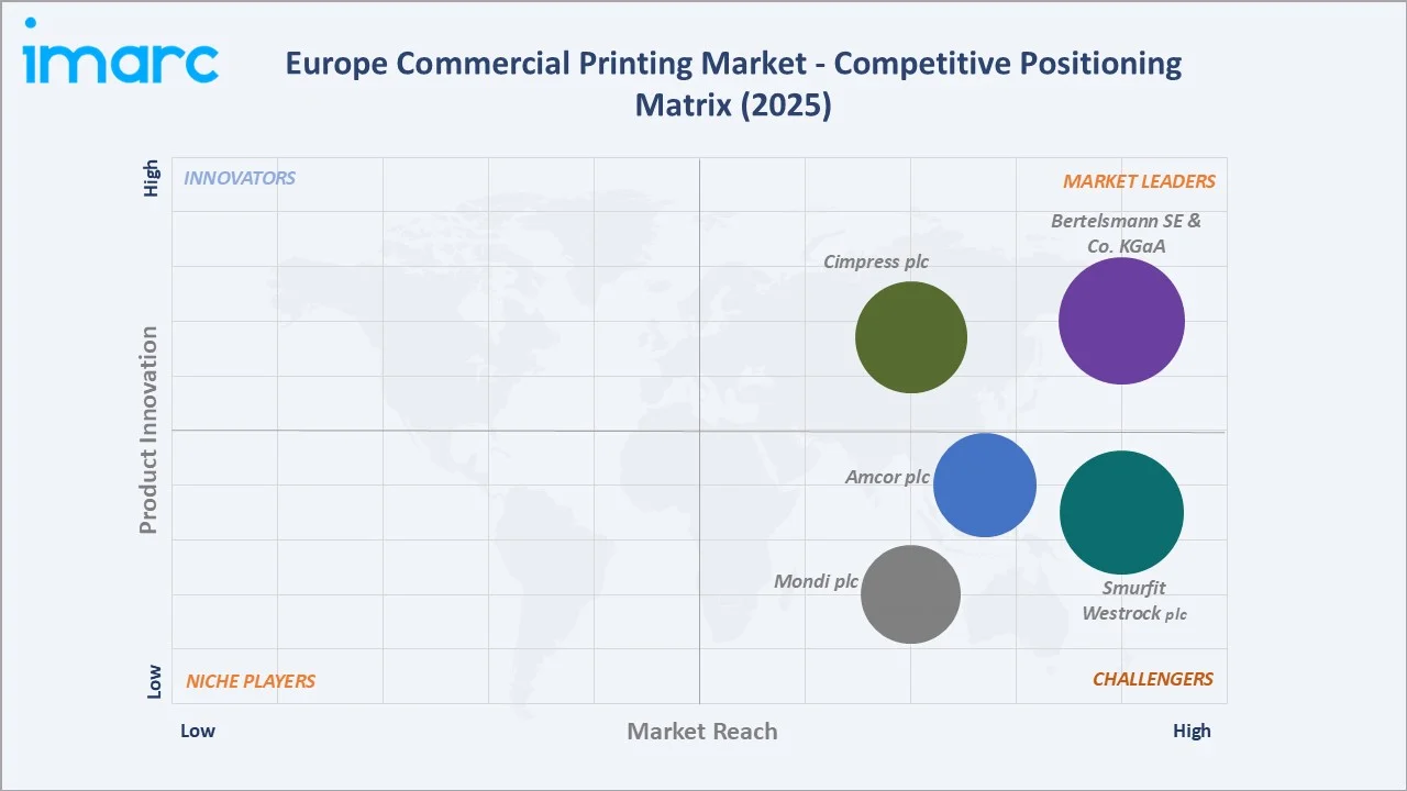 Europe Commercial Printing Market Competitive Positioning Matrix