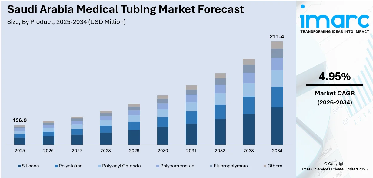 Saudi Arabia Medical Tubing Market Size