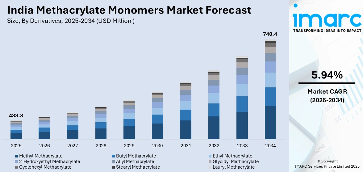 India Methacrylate Monomers Market Size