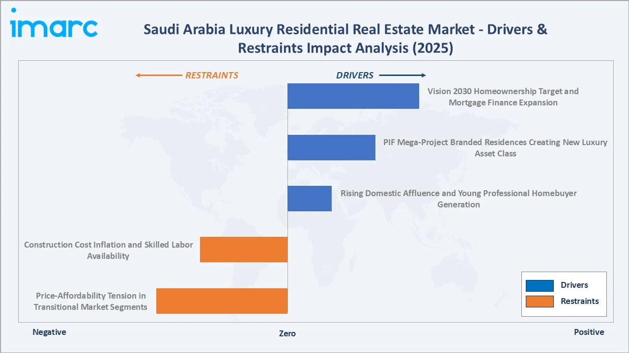 Saudi Arabia Luxury Residential Real Estate Market Drivers & Restraints