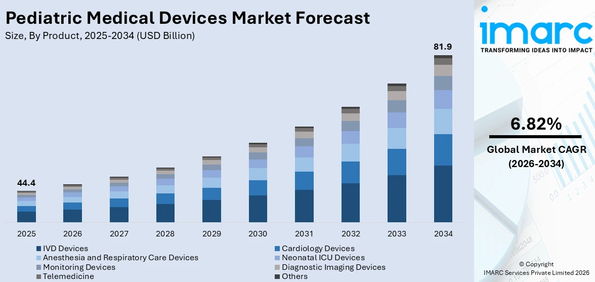 Pediatric Medical Devices Market Size