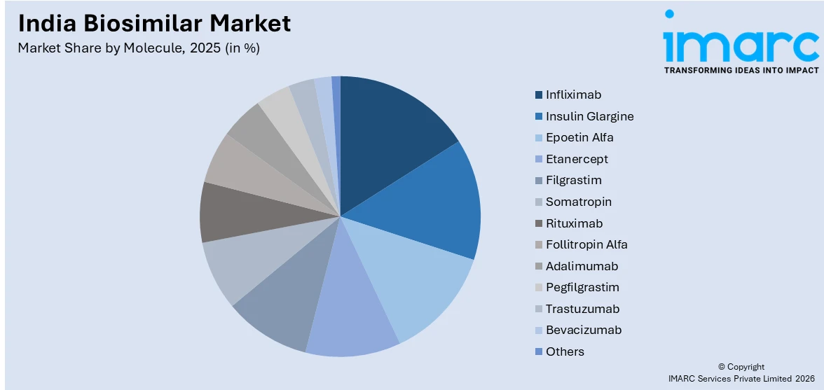 India Biosimilar Market By Molecule