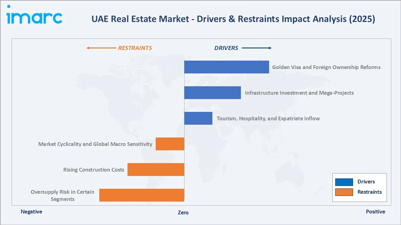 UAE Real Estate Market Drivers & Restraints