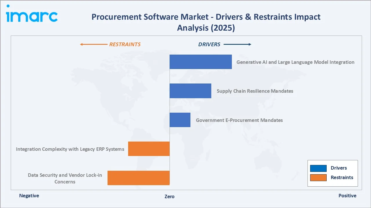 Procurement Software Market Drivers & Restraints
