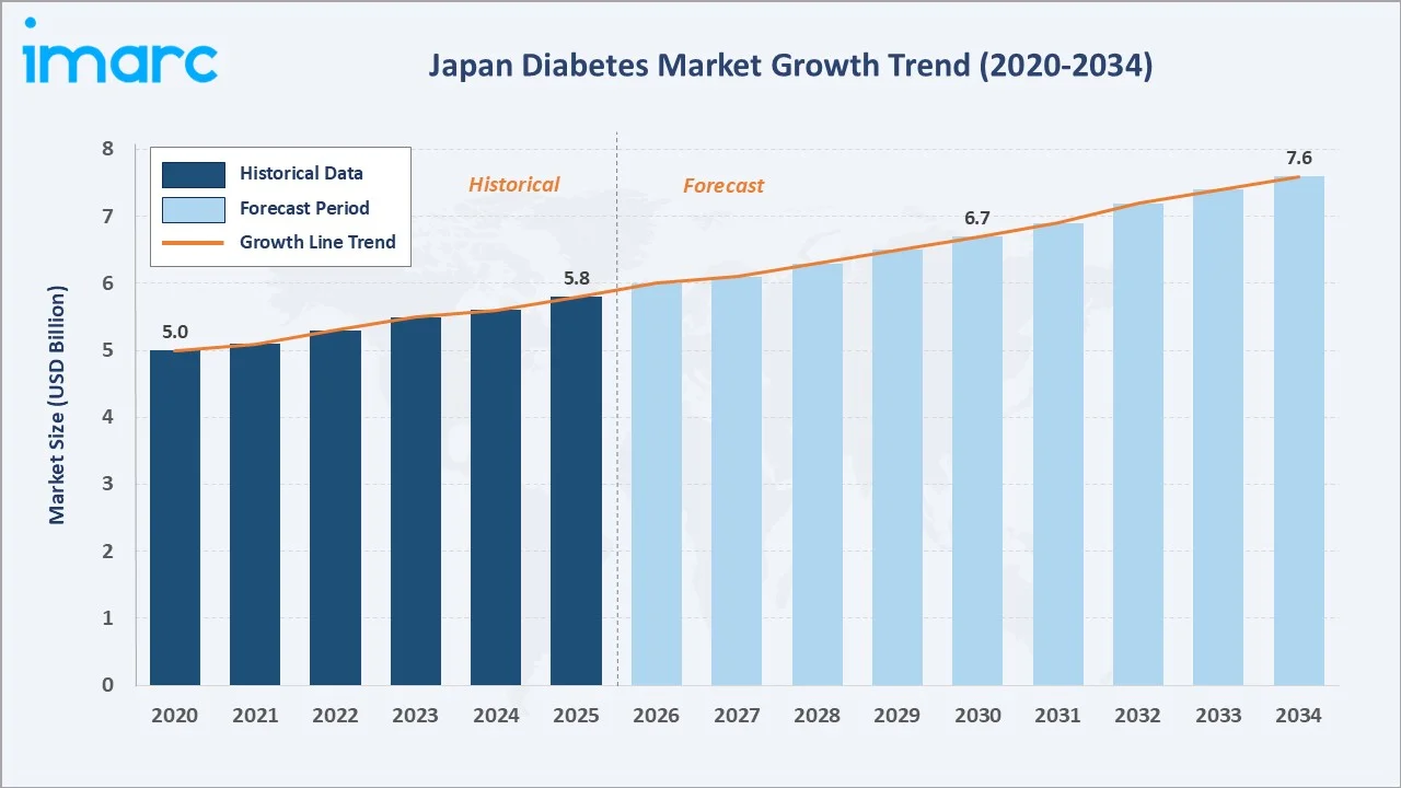 Japan Diabetes Market Growth Trend