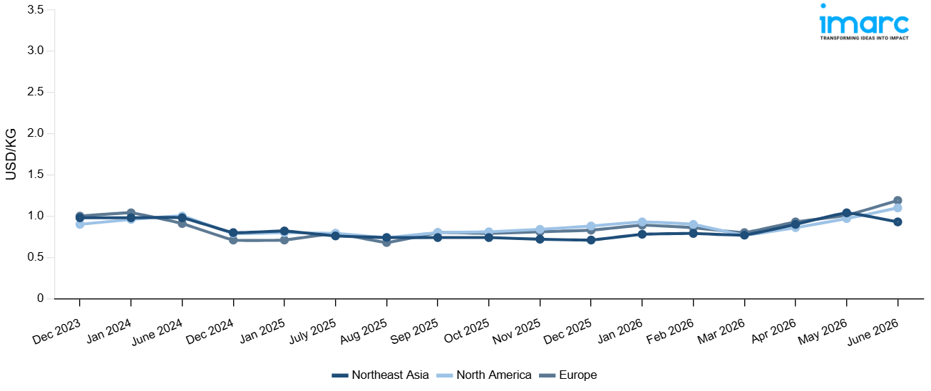 Line Chart