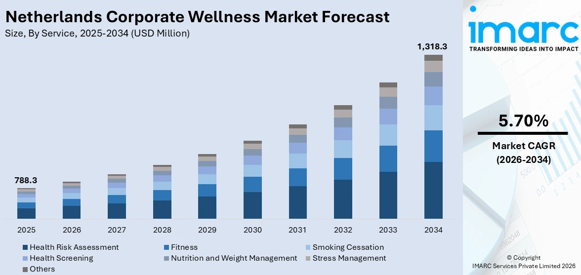 Netherlands Corporate Wellness Market Size
