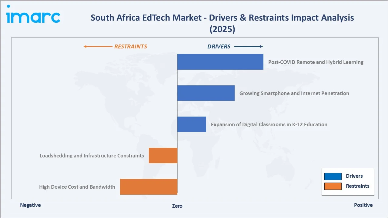 South Africa EdTech Market Drivers & Restraints