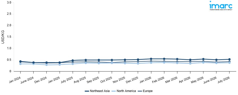 Line Chart