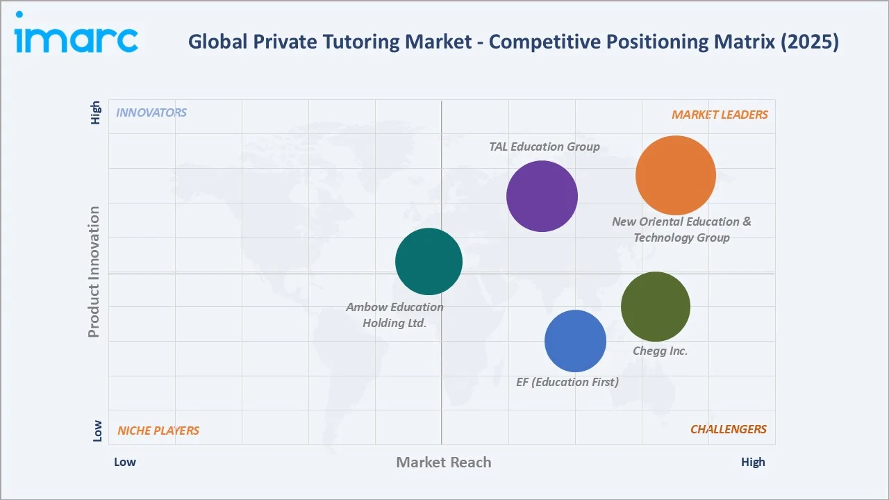Private Tutoring Market Competitive Positioning Matrix