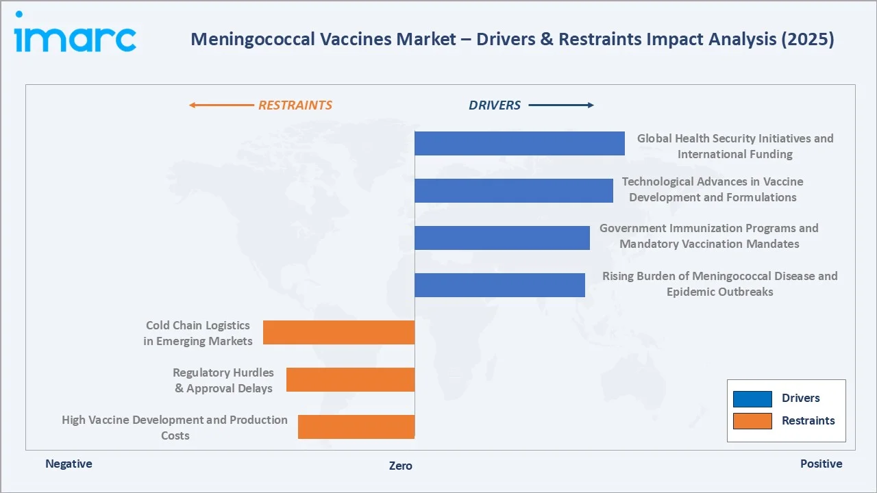 Meningococcal Vaccines Market Drivers & Restraints