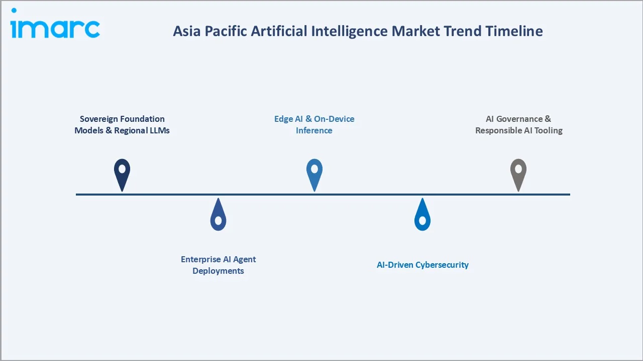 Asia Pacific Artificial Intelligence Market Trends