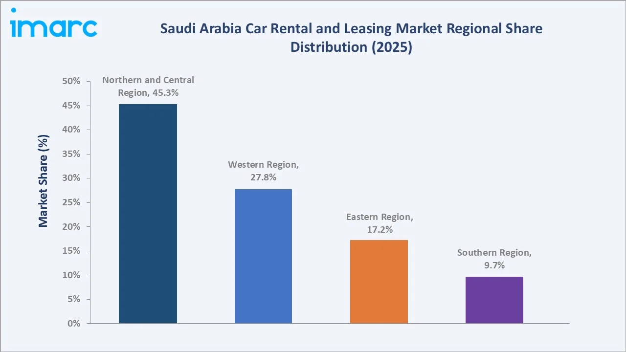 Saudi Arabia Car Rental and Leasing Market By Region
