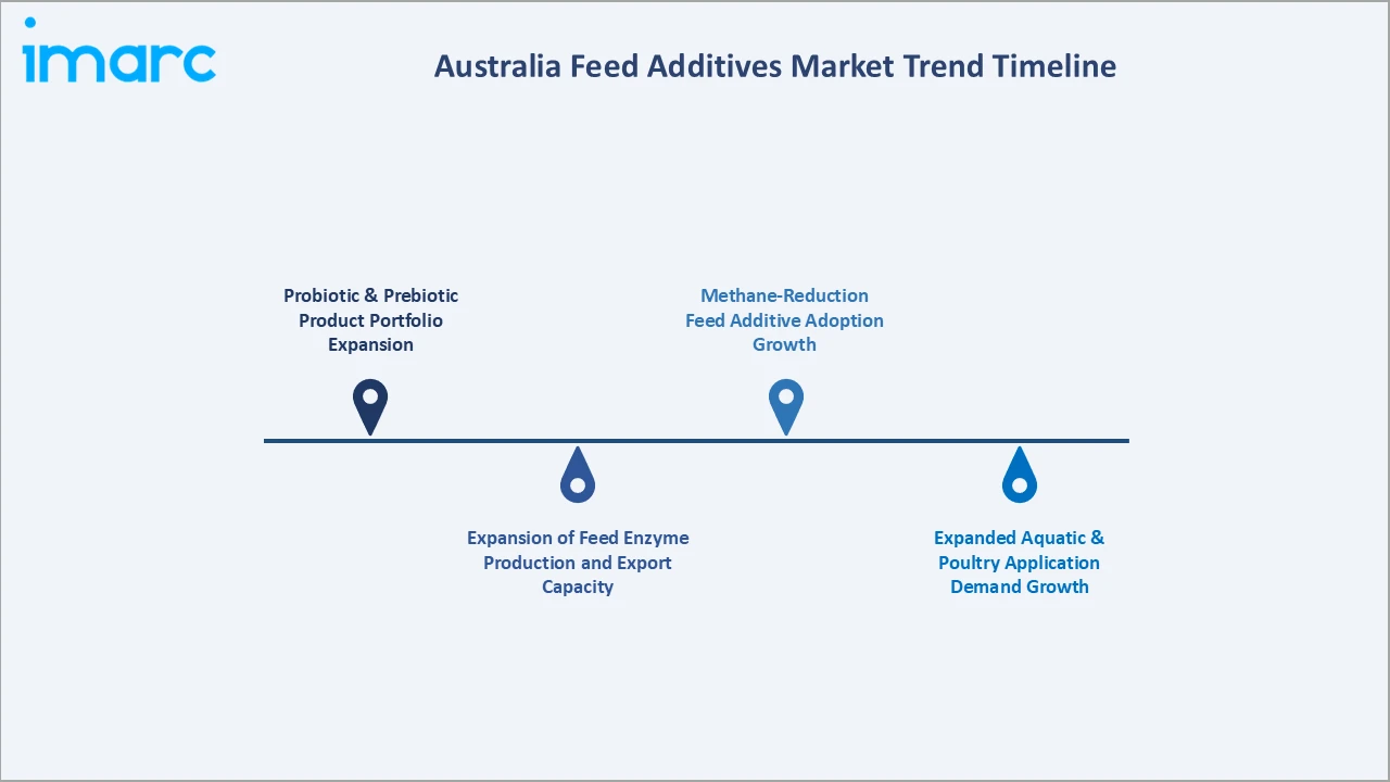 Australia Feed Additives Market Trend Timeline