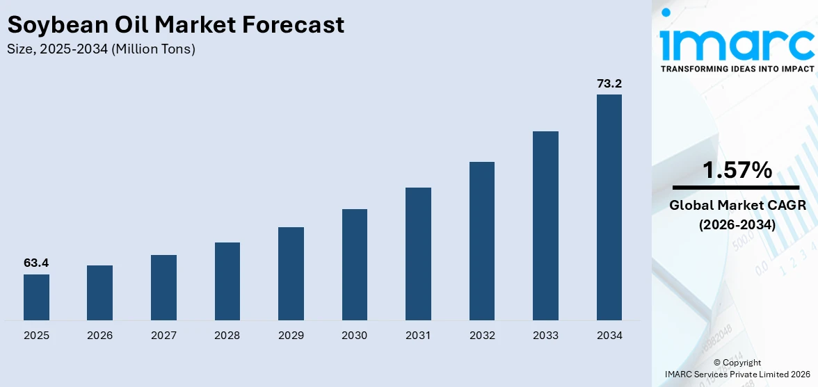 Soybean Oil Market Size