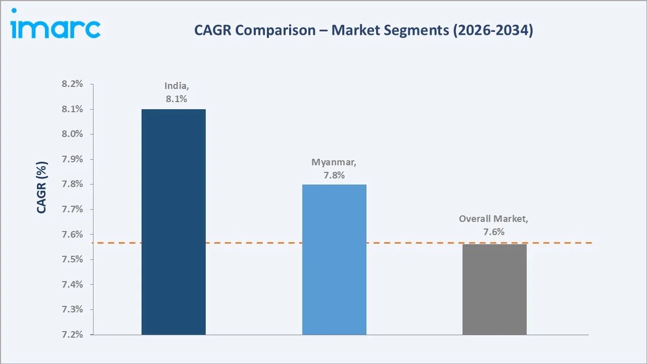 Pigeon Pea Market CAGR Comparison