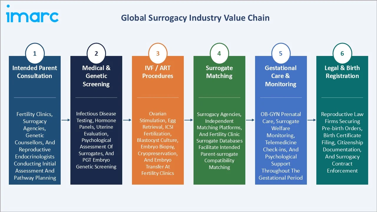 Surrogacy Market Value Chain
