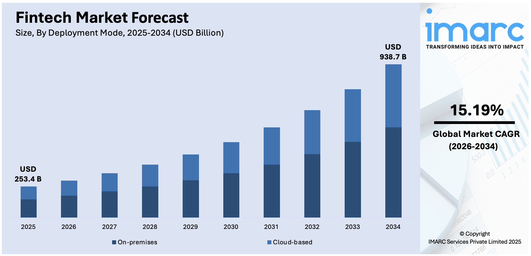 Fintech Market Size