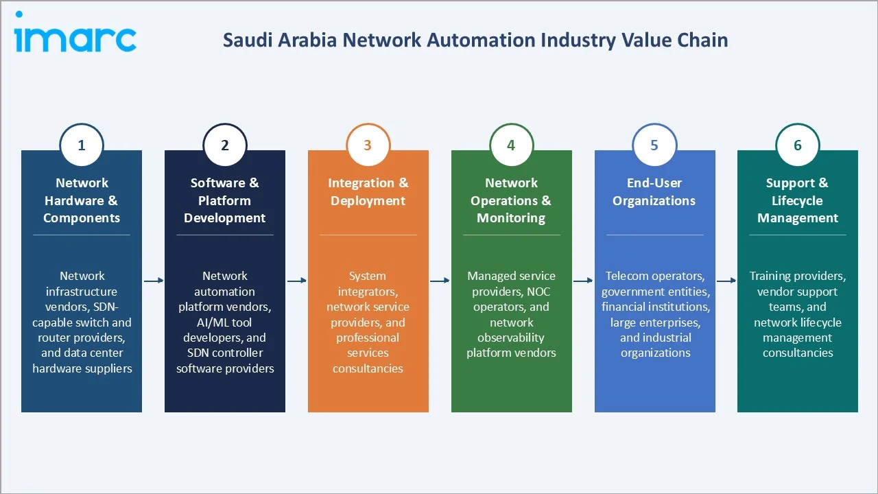 Saudi Arabia Network Automation Market Industry Value Chain