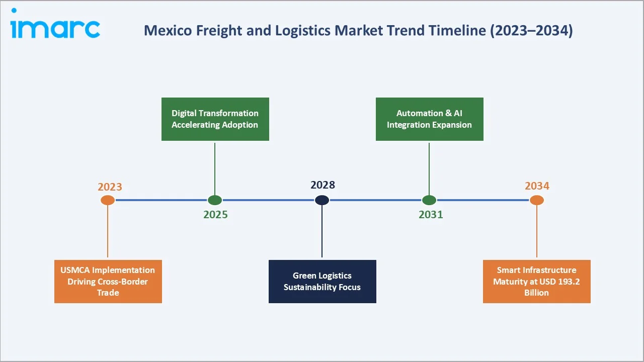 Mexico Freight and Logistics Market Trends