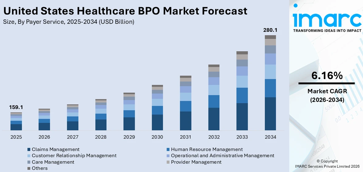 United States Healthcare BPO Market Size
