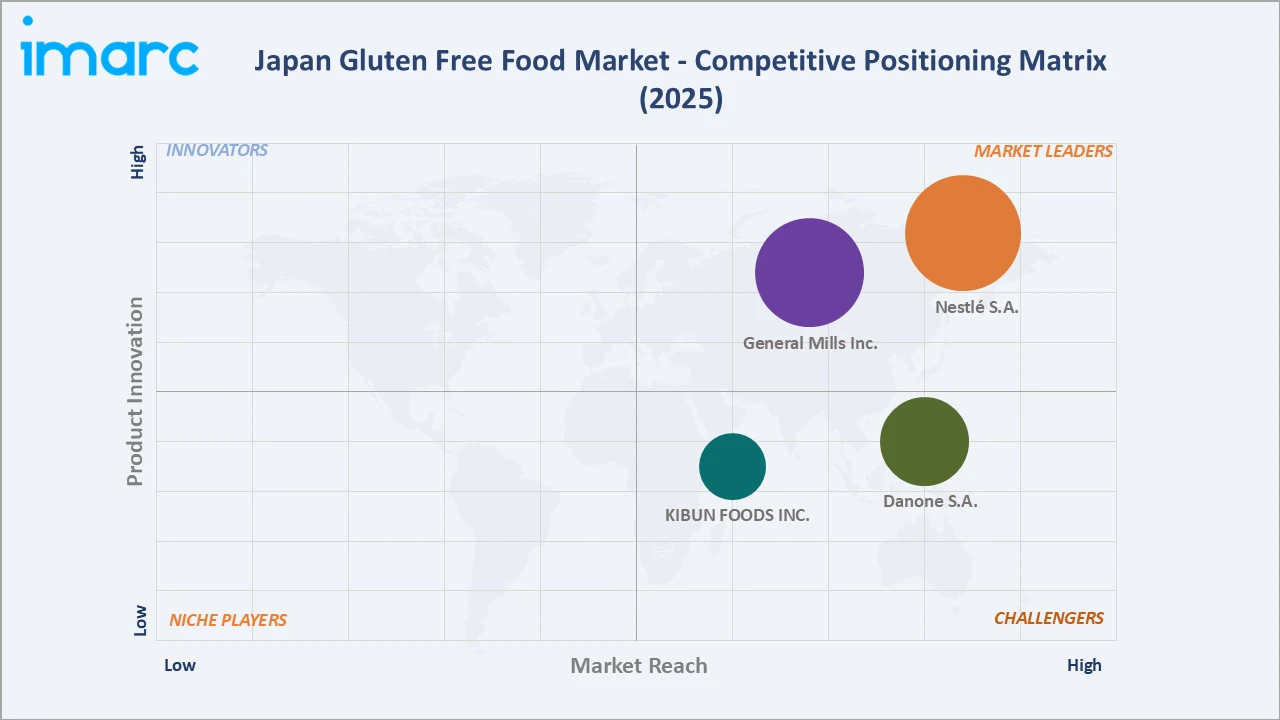 Japan Gluten Free Food Market Competitive Positioning Matrix