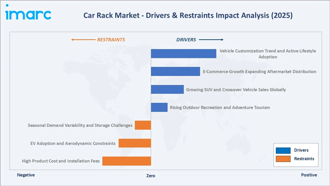 Car Rack Market Drivers & Restraints