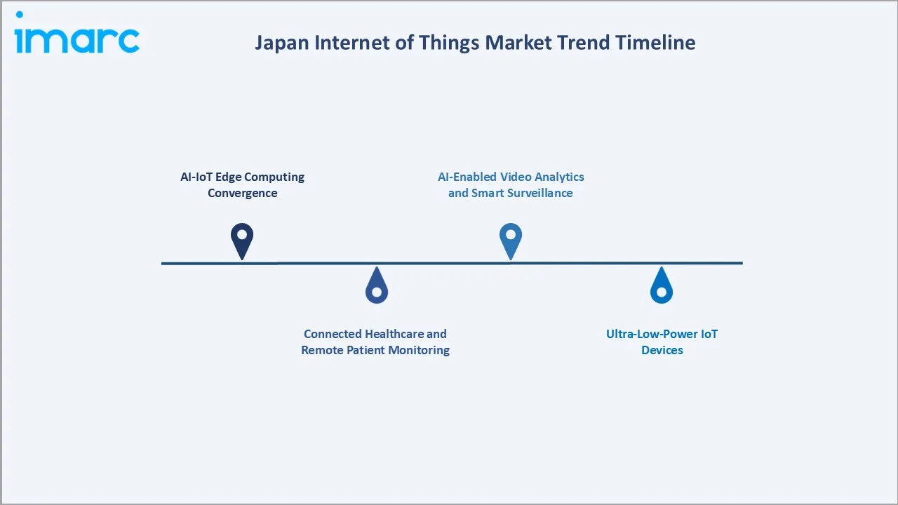 Japan Internet of Things Market Trend Timeline