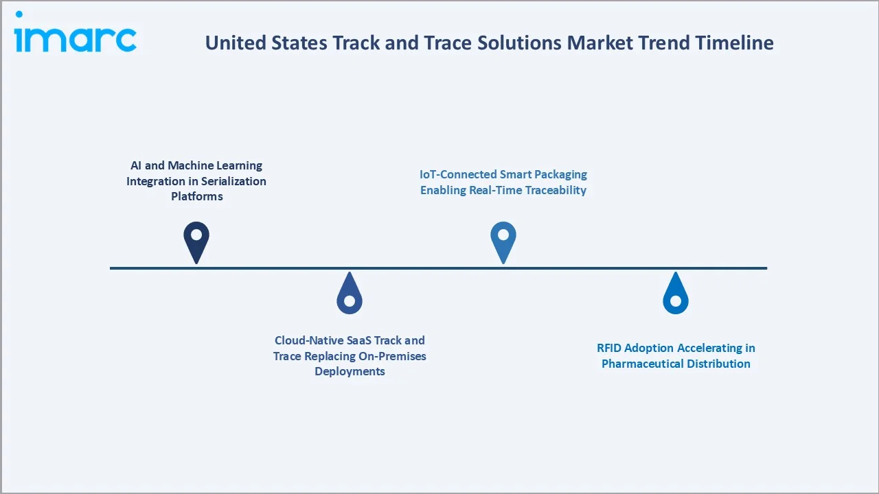 United States Track and Trace Solutions Market Trend Timeline