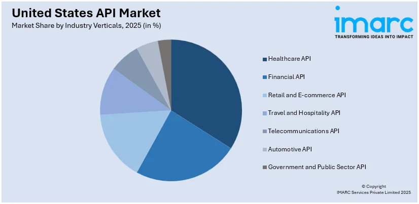 United States API Market By Industry Verticals