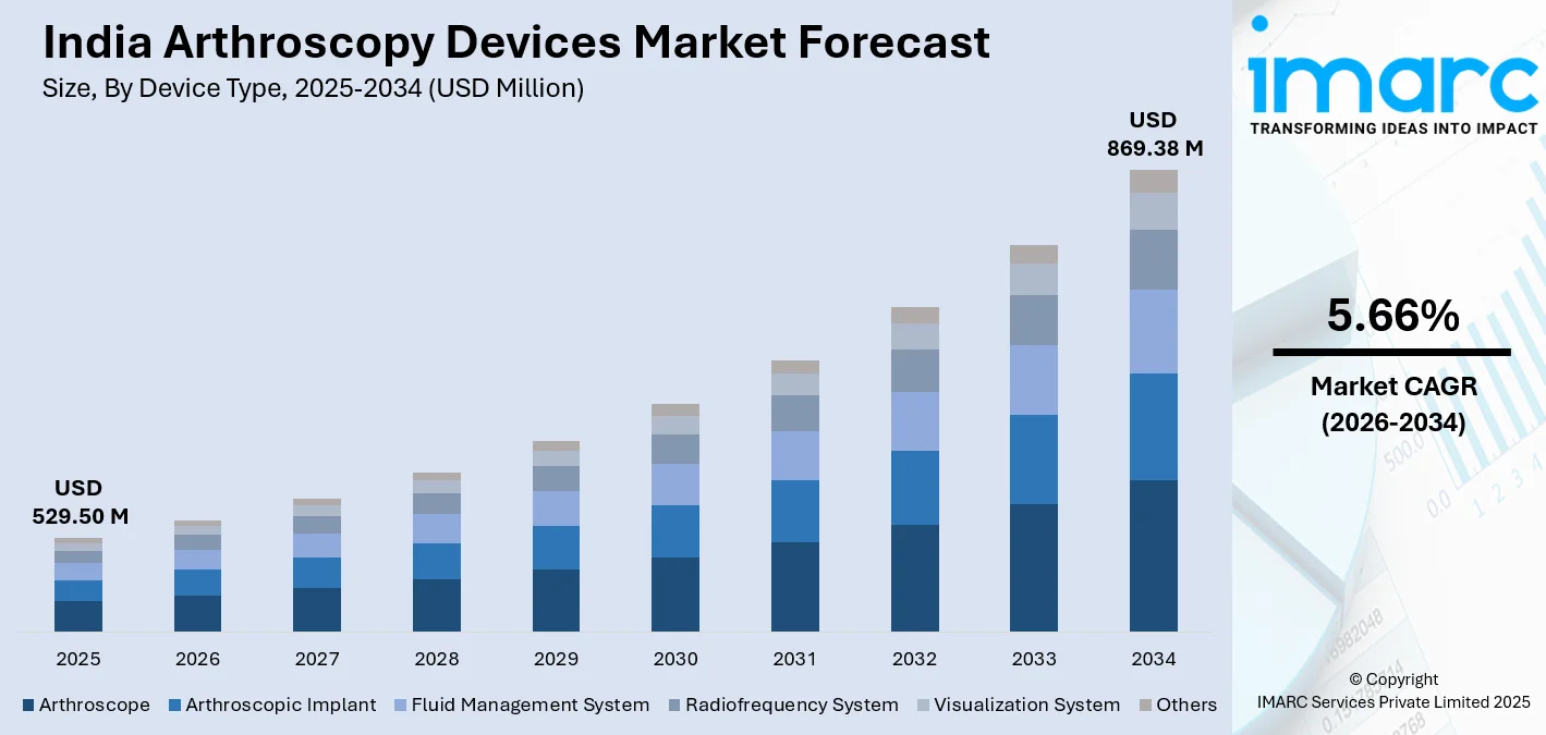 India Arthroscopy Devices Market Size